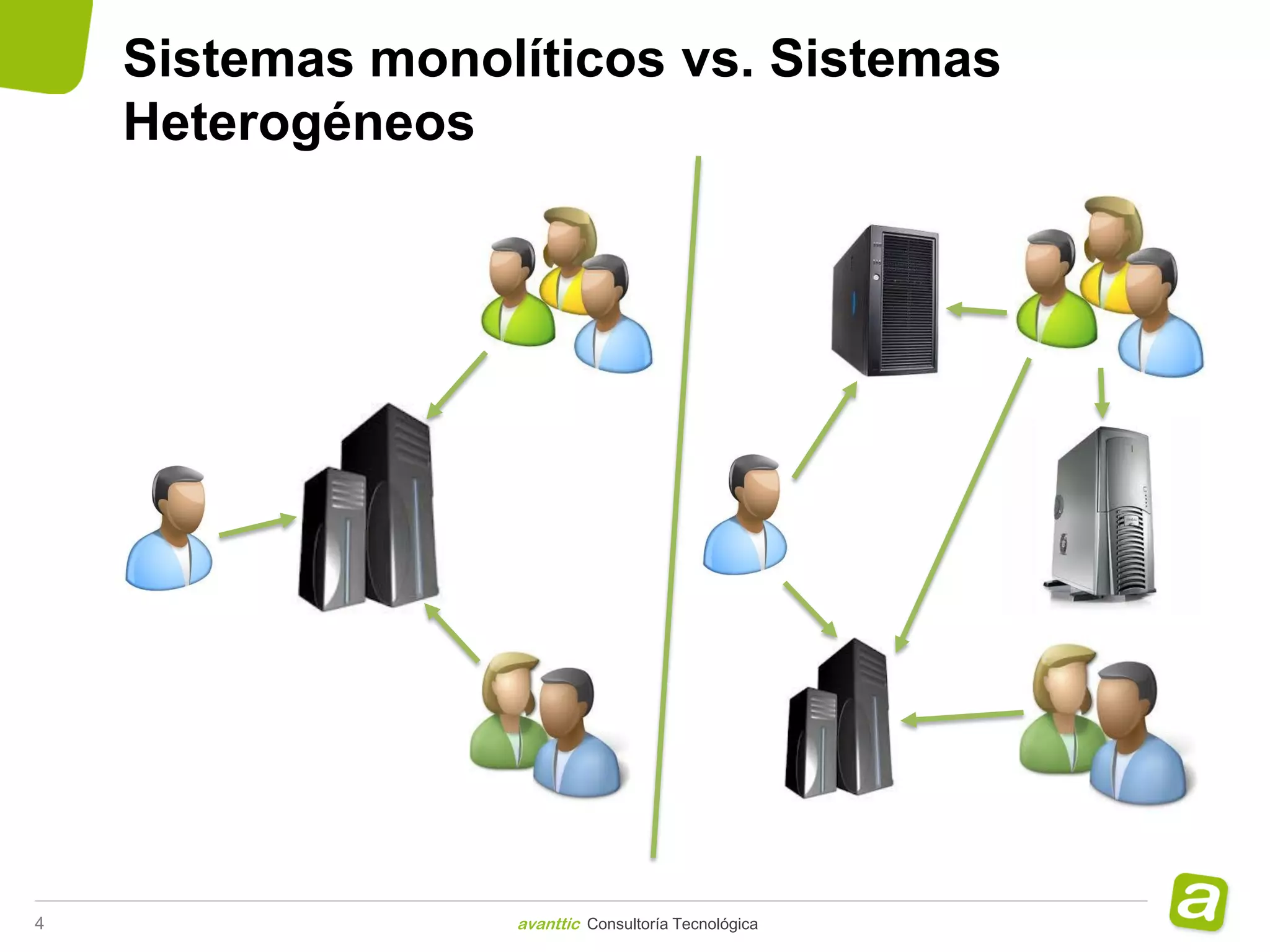 Sistemas monolíticos vs. Sistemas
    Heterogéneos




4                 avanttic Consultoría Tecnológica
 