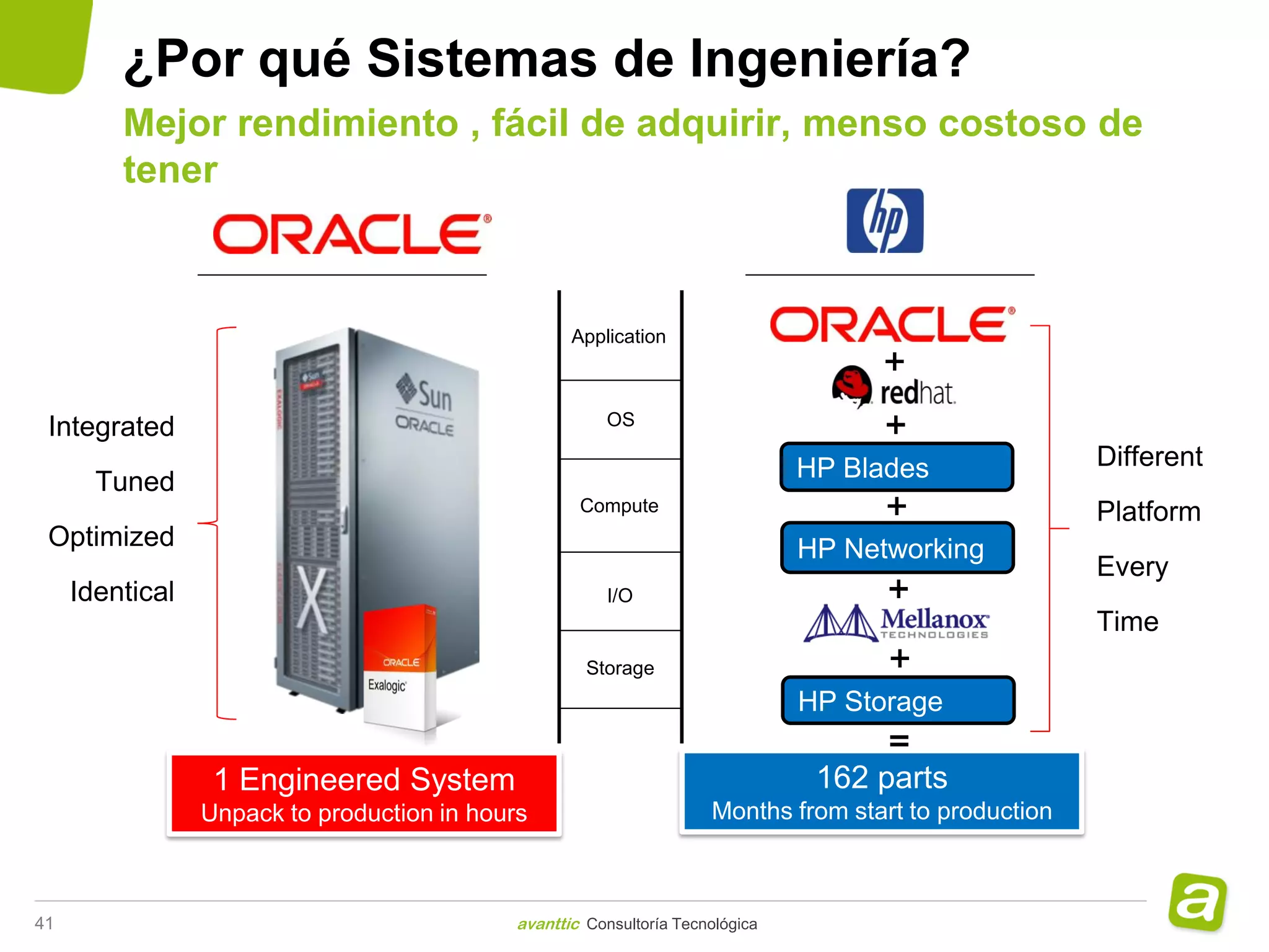 ¿Por qué Sistemas de Ingeniería?
         Mejor rendimiento , fácil de adquirir, menso costoso de
         tener



                                                    Application



 Integrated                                             OS

                                                                                HP Blades               Different
       Tuned
                                                     Compute                                            Platform
 Optimized                                                                      HP Networking
                                                                                                        Every
     Identical                                          I/O
                                                                                                        Time
                                                      Storage
                                                                                HP Storage

                  1 Engineered System                                            162 parts
                 Unpack to production in hours                        Months from start to production



41                                           avanttic Consultoría Tecnológica
 