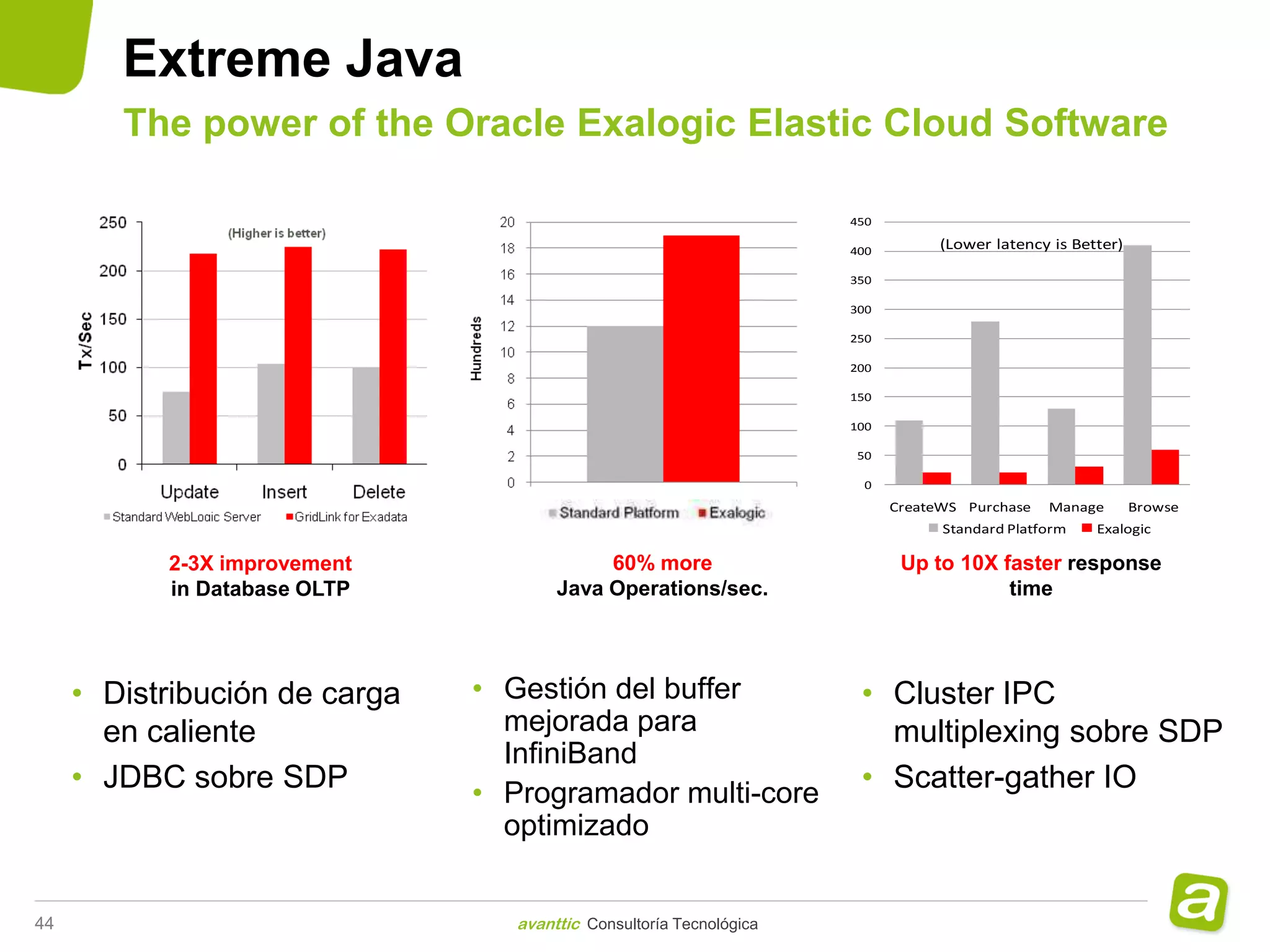 Extreme Java
        The power of the Oracle Exalogic Elastic Cloud Software

                                                                     450

                                                                     400         (Lower latency is Better)

                                                                     350

                                                                     300

                                                                     250

                                                                     200

                                                                     150

                                                                     100

                                                                      50

                                                                       0
                                                                           CreateWS Purchase   Manage        Browse
                                                                                 Standard Platform    Exalogic

           2-3X improvement                 60% more                        Up to 10X faster response
           in Database OLTP            Java Operations/sec.                            time




     • Distribución de carga   • Gestión del buffer                   • Cluster IPC
       en caliente               mejorada para                          multiplexing sobre SDP
                                 InfiniBand
     • JDBC sobre SDP          • Programador multi-core
                                                                      • Scatter-gather IO
                                 optimizado


44                                avanttic Consultoría Tecnológica
 