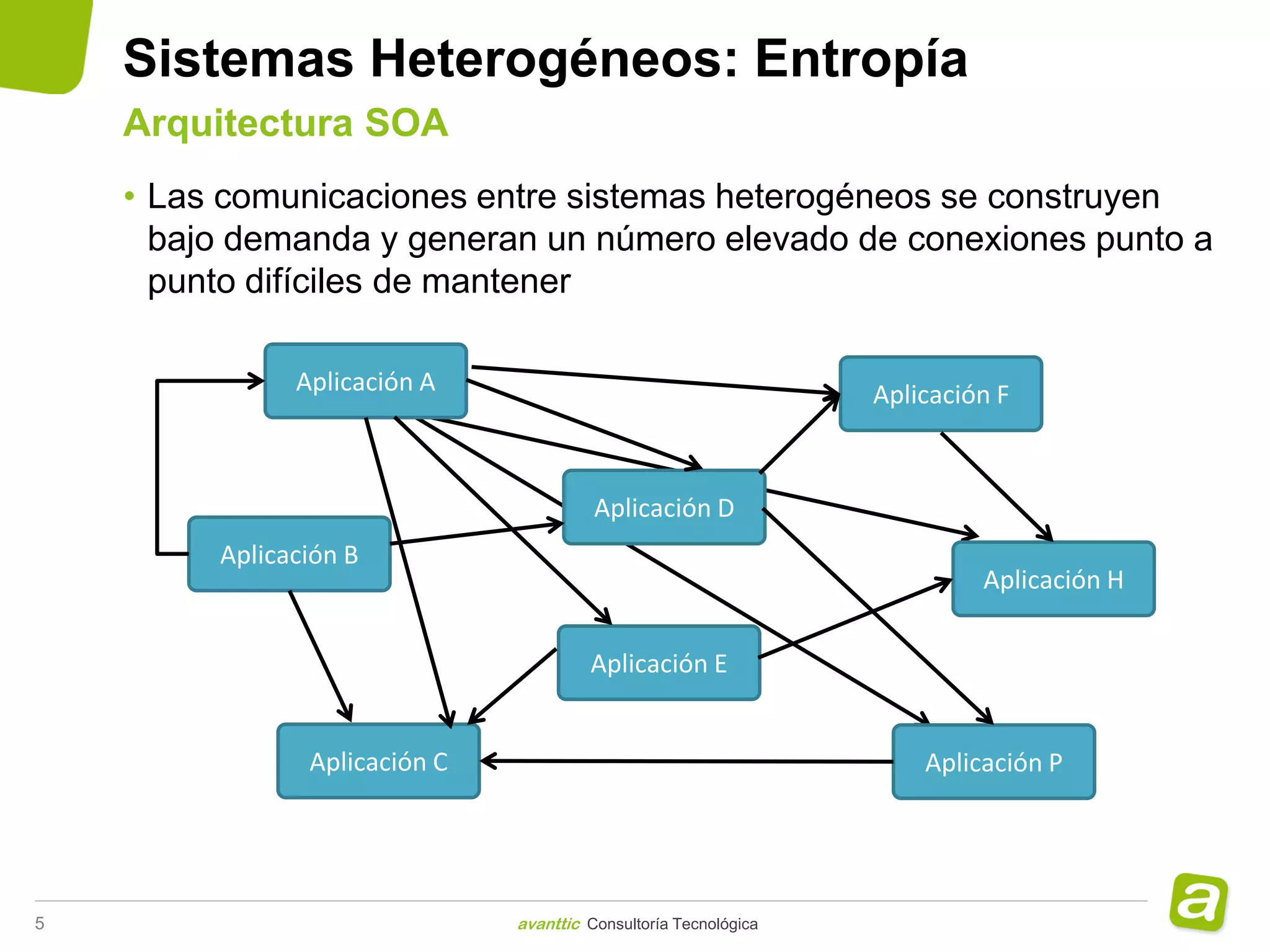Sistemas Heterogéneos: Entropía
    Arquitectura SOA
    • Las comunicaciones entre sistemas heterogéneos se construyen
      bajo demanda y generan un número elevado de conexiones punto a
      punto difíciles de mantener

               Aplicación A                                       Aplicación F



                                         Aplicación D
         Aplicación B
                                                                           Aplicación H

                                        Aplicación E


                Aplicación C                                          Aplicación P
                                                                       BAPIs



5                              avanttic Consultoría Tecnológica
 