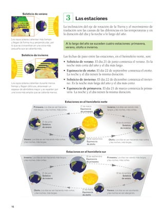Los rayos solares calientan más tiempo 
y llegan de forma muy perpendicular, por 
lo que se concentran en una zona más 
pequeña que se calienta más. 
16 
Las estaciones 
La inclinación del eje de rotación de la Tierra y el movimiento de 
traslación son las causas de las diferencias en las temperaturas y en 
la duración del día y la noche a lo largo del año. 
A lo largo del año se suceden cuatro estaciones: primavera, 
verano, otoño e invierno. 
Las fechas de paso entre las estaciones, en el hemisferio norte, son: 
• Solsticio de verano. El día 21 de junio comienza el verano. Es la 
noche más corta del año y el día más largo. 
• Equinoccio de otoño. El día 22 de septiembre comienza el otoño. 
La noche y el día tienen la misma duración. 
• Solsticio de invierno. El día 22 de diciembre comienza el invier-no. 
Es la noche más larga del año y el día más corto. 
• Equinoccio de primavera. El día 21 de marzo comienza la prima-vera. 
La noche y el día tienen la misma duración. 
3 
Solsticio de verano 
Solsticio de invierno 
Los rayos solares calientan durante menos 
tiempo y llegan oblicuos, atraviesan un 
espesor de atmósfera mayor y se reparten por 
una zona más amplia que se calienta menos. 
Estaciones en el hemisferio norte 
Estaciones en el hemisferio sur 
Invierno. Los días se van haciendo más largos, 
y las noches, más cortas. 
Otoño. Los días se van haciendo más cortos, 
y las noches, más largas. 
Primavera. Los días van siendo más largos, 
y las noches, más cortas. 
Verano. Los días se van acortando 
y las noches se van alargando. 
22 de septiembre 
Equinoccio 
de primavera 
Primavera. Los días se van haciendo 
más largos, y las noches, más cortas. 
Verano. Los días se van haciendo más cortos, 
y las noches, más largas. 
Invierno. Los días van siendo más 
largos, y las noches, más cortas. 
Otoño. Los días se van haciendo más cortos, 
y las noches, más largas. 
21 de marzo 
Equinoccio 
de primavera 
21 de junio 
Solsticio 
de verano 
22 de diciembre 
Solsticio 
de invierno 
21 de junio 
Solsticio 
de invierno 
22 de diciembre 
Solsticio 
de verano 
22 de septiembre 
Equinoccio 
de otoño 
21 de marzo 
Equinoccio 
de otoño 
 