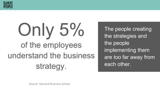 Only 5%
of the employees
understand the business
strategy.
Source: Harvard Business School
The people creating
the strategies and
the people
implementing them
are too far away from
each other.
 