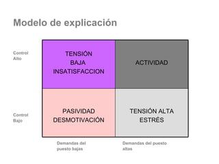 Modelo de explicación Control Alto Control Bajo Demandas del  Demandas del puesto puesto bajas altas TENSIÓN BAJA  INSATISFACCION ACTIVIDAD PASIVIDAD DESMOTIVACIÓN TENSIÓN ALTA ESTRÉS 