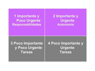 1 Importante y Poco Urgente Responsabilidades    2 Importante y Urgente Autonomía 3 Poco Importante y Poco Urgente Tareas 4 Poco Importante y Urgente Tareas   
