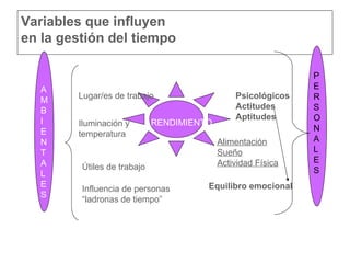 Variables que influyen  en la gestión del tiempo Lugar/es de trabajo Iluminación y temperatura Útiles de trabajo Psicológicos Actitudes Aptitudes Alimentación Sueño Actividad Física Equilibro emocional Influencia de personas “ ladronas de tiempo” A M B I E N T A L E S P E R S O N A L E S RENDIMIENTO 