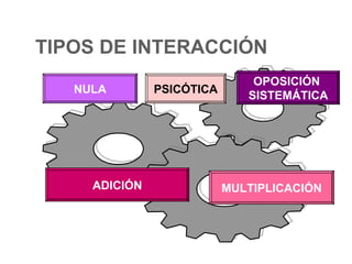 NULA ADICIÓN PSICÓTICA OPOSICIÓN  SISTEMÁTICA MULTIPLICACIÓN TIPOS DE INTERACCIÓN 