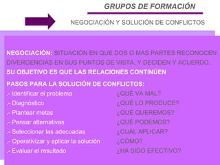 GRUPOS DE FORMACIÓN NEGOCIACIÓN:  SITUACIÓN EN QUE DOS O MAS PARTES RECONOCEN DIVERGENCIAS EN SUS PUNTOS DE VISTA, Y DECIDEN Y ACUERDO.  SU OBJETIVO ES QUE LAS RELACIONES CONTINÚEN PASOS PARA LA SOLUCIÓN DE CONFLICTOS: .- Identificar el problema ¿QUÉ VA MAL? .- Diagnóstico ¿QUÉ LO PRODUCE? .- Plantear metas ¿QUÉ QUEREMOS? .- Pensar alternativas ¿QUÉ PODEMOS? .- Seleccionar las adecuadas ¿CUÁL APLICAR? .- Operativizar y aplicar la solución ¿CÓMO? .- Evaluar el resultado ¿HA SIDO EFECTIVO? NEGOCIACIÓN Y SOLUCIÓN DE CONFLICTOS 