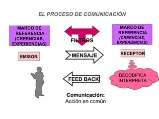 EL PROCESO DE COMUNICACIÓN Comunicación: Acción en común MARCO DE REFERENCIA (CREENCIAS, EXPERIENCIAS) MENSAJE FEED BACK EMISOR RECEPTOR DECODIFICA INTERPRETA MARCO DE REFERENCIA (CREENCIAS, EXPERIENCIAS) FILTROS 