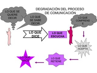 DEGRADACIÓN DEL PROCESO  DE COMUNICACIÓN LO QUE  DICE LO QUE  ESCUCHA LO QUE SE QUIERE DECIR LO QUE SE SABE DECIR LO QUE  ACEPTA LO QUE  RETIENE LO QUE  HACE LO QUE COMPRENDE 