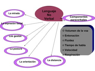 Lenguaje No Verbal La mirada La expresión facial Los gestos La postura La orientación La distancia Componentes paraverbales Volumen de la voz Entonación Fluidez Tiempo de habla Velocidad Respiración 