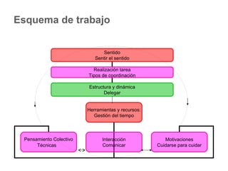 Esquema de trabajo Herramientas y recursos: Gestión del tiempo Pensamiento Colectivo Técnicas Interacción Comunicar Motivaciones Cuidarse para cuidar Sentido Sentir el sentido Realización tarea Tipos de coordinación Estructura y dinámica Delegar 