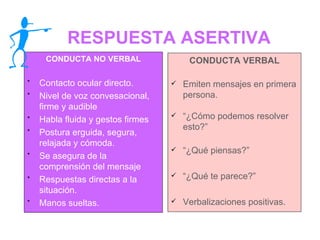 CONDUCTA NO VERBAL Contacto ocular directo. Nivel de voz convesacional, firme y audible Habla fluida y gestos firmes Postura erguida, segura, relajada y cómoda. Se asegura de la comprensión del mensaje Respuestas directas a la situación. Manos sueltas. CONDUCTA VERBAL Emiten mensajes en primera persona. “ ¿Cómo podemos resolver esto?” “ ¿Qué piensas?” “ ¿Qué te parece?” Verbalizaciones positivas. RESPUESTA ASERTIVA 