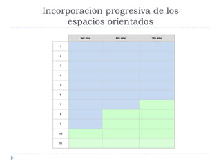 Incorporación progresiva de los
      espacios orientados
 