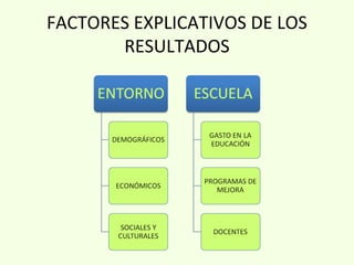 FACTORES EXPLICATIVOS DE LOS
RESULTADOS
 