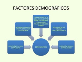 FACTORES DEMOGRÁFICOS
 