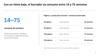 Con un ritmo bajo, el borrador ya consume entre 14 y 75 semanas
04
14–75
semanas de escritura
Antes de incorporar revisiones,
correcciones, trabajo de campo y
ajustes de formato.
Páginas ÷ producción semanal = semanas de borrador
70 páginas 2 por semana 35 semanas
70 páginas 5 por semana 14 semanas
150 páginas 2 por semana 75 semanas
150 páginas 5 por semana 30 semanas
Cálculo ilustrativo a partir de los valores mencionados en la grabación.
 