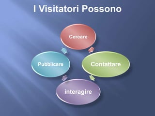 I Visitatori Possono

               Cercare




 Pubblicare              Contattare



              interagire
 