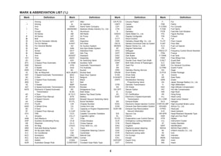 MARK & ABBREVIATION LIST (1/3) 
Mark De nition Mark De nition Mark De nition Mark De nition 
.. Among 
..+ Among 
, And 
+ Plus 
- Except 
* All Series 
# All Series 
կ Bolt 
ձ Only for Domestic Vehicle 
ղ For EU Market 
մ For General Market 
ջ Nut 
ր Screw 
ք Washer 
& And 
1ST First 
2D 2 Door 
2FC 2 Speed Floor Automatic 
2ND Second 
2S 2 Seater 
2WD 2 Wheel Drive 
33 Qty. as Required 
3AT 3 Speed Automatic Transmission 
3D 3 Door 
3FC 3 Speed Floor Automatic 
3RD Third 
3S 3 Seater 
4AT 4 Speed Automatic Transmission 
4ATE Electronic 4 Speed Automatic 
Transmission 
4D 4 Door 
4F 4 Speed Floor Manual 
4H 4 Speed Column 
4S 4 Seater 
4TH Fourth 
4WD 4 Wheel Drive 
5D 5 Door 
5F 5 Speed Floor Manual 
5TH Fifth 
A Ampere 
AAB Anti Afterburn 
AAP Auxiliary Accelerating Pump 
AB Absorber 
A/B Air Bag 
ABS Anti-skid Braking System 
ABV Air By-pass Valve 
A-C Air Conditioner 
ACC Accessory 
ACL Auto Clutch 
A/D Added 
ADR Australian Design Rule 
AFT After 
AI Air Injection 
AISIN Aishin Seiki Company 
AKEBONO Akebono Brake Industry Co., Ltd. 
AL Aluminium 
AM AM Radio 
A/P Air Pump 
ARC Arctic 
ARG Argentina 
A-RST Arm Rest 
AS Air Suction System 
ASB Anti Spin Brake System 
AS-F Asbestos-Free 
ASH Ash Tray 
ASSIST Assistant 
ASSY Assembly 
ASV Air Switching Valve 
A-TANK Auxiliary Tank 
ATM Automatic Transmission 
AUS For Australia 
BC Bucket 
BCS (BUKT) Bucket Seat 
BDO Back Door Opener 
BLG Belgium 
BLK Black 
BLT Belt 
BMP Bumper 
BOOS Booster 
BS Bridgestone Corp 
B-SD Both Sides 
B.T.D.C Before Top Dead Center 
BTR Battery 
BVSV Bimetal Vacuum Switching Valve 
B-VTL Boost Ventilator 
C/# Chassis Number 
CA Center Arm-rest 
CC Capacity or Engine Displacement 
C-CAP Center Cap 
CCO Catalitic Converter Oxidation 
CG-LT Cigarette Lighter 
CH Chile 
Ch.B Choke Breaker 
Ch.O Choke Opener 
CHUO Chuo Seiki Co., Ltd. 
CL Clock 
CLP Collapsible Steering Column 
CM Centimeter 
CNG Natural Gas 
CONR (CNR) Corner 
CONS Console 
CONSTANT Constant Gear Ratio Type 
CR-PLTD Chrome Plated 
CRPT Carpet 
CST Cassette 
CTR Center 
D Daihatsu 
DAIDO Daido Metal Co., Ltd. 
DC Degree Centigrade 
D-CT Direct Control 
DDK Daihatsu Diesel Mfg. Co., Ltd. 
DECS Daihatsu Economical Clean-Up System 
DENSO Nippon Denso Co., Ltd. 
DF Degree Fahrenheit 
DFG Defogger 
DIFF Differential 
DISC Disk Brake 
DMP Dump Series 
DOHC Double Over Head Cam Shaft 
D&P Both Side (Driver & Passenger) 
DP Dash Pot 
DR Door 
DRS Daihatsu Racing Service 
DRUM Drum Brake 
D-SD Driver Side 
D-SHAFT Drive Shaft 
DSPV Deceleration Sensing 
Proportioning Valve 
DTM Daimatic Transmission 
DX DX Grade 
DX-OPT Deluxe Option 
E- Europe 
(E) EC Certi cation 
E4AT Electronic 4 Speed Automatic 
Transmission 
EB Exhaust Brake 
EDIC Electronic Diesel Injection Control 
EGR Exhaust Gas Recirculation System 
EGR-VM Exhaust Gas Recirculation 
Vacuum Modulator 
EIS Vacuum Car 
EL Electric 
ELCD Evaporative Loss Control Device 
ELR Emergency Locking Retractor 
E-M Electro Magnetic 
ENG England 
EPS Electornic power steering 
ESS Engine Speed Sensor 
ETR Electronic tuning radio 
EUR For Europe 
EXC Except 
EXPORT Export Only 
EXT Extreme 
F- For 
FAB Fabric 
F-CONS For Console 
F-FAB Full Fabric 
FICB Fast-Idle Cam Breaker 
FIG Figure Number 
FIN Finland 
FL Full 
FLCP Floor Carpet 
FLMT Floor Mat 
FLO Fuel Lid Opener 
FR Front 
FREQ-CT Frequency Control Shock Absorber 
FRN France 
F-TANK Fuel Tank 
FWH Free Wheel Hub 
G-BLT Guard Belt 
G-C Gate Chain 
GEN For General Countries 
G-FRM Guard Frame 
GG Gage 
G-PCK Grade Package 
Gr Grams 
GR Gear Ratio 
GRN Green 
GS Japan Storage Battery Co., Ltd. 
H High (Millimeter) 
HAC High Altitude Compensator 
HIC Hot Idle Compensator 
HIR High Roof 
HK Hong Kong 
H-L Head Lamp 
H-L-CNR Head Lamp Cleaner 
HLG Halogen 
H-MT-B-LMP High-mounted Brake Lamp 
HOUSEI Advics Co., Ltd. 
H-PAD Heal-pad 
H-R Head restraint 
HR-SPR Head-Restraint Separate Type 
HSR High and Sun Roof 
HTR Heater 
I-CL Instrument Cluster 
ID Inside Diameter 
IDNT Identi cation 
IKEDA IKEDA Plant (DMC) 
IKI Ichikoh Industry Co., Ltd. 
IN Inch 
IND Indicator 
INDN Indonesia 
INN Inner 
INS Insert 
4 
 