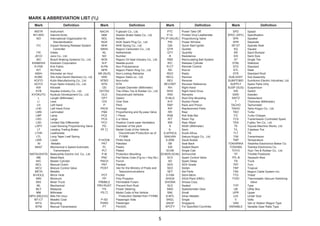 MARK & ABBREVIATION LIST (2/3) 
Mark De nition Mark De nition Mark De nition Mark De nition 
INSTR Instrument 
INT-ARC Intermit Arctic 
ISO International Organization for 
Standardization 
ITC Impact Sensing Release System 
Controller 
ITK Intake 
JECO Jeco Co., Ltd. 
JKC Bosch Braking Systems Co., Ltd. 
KANBISHI Kanbishi Corporation 
K-FAB Knit Fabric 
KIT Kit Parts 
KM/H Kilometer an Hour 
KOBE Shin Kobe Electric Machinery Co., Ltd. 
KOITO Koito Manufacturing Co., Ltd. 
KOYO Koyo Seiko Industry Co., Ltd. 
KW Kilowatt 
KYB Kayaba Industry Co., Ltd. 
KYOKUTO Kyokuto Development Co., Ltd. 
L Length (Millimeter) 
L/ Less 
LH Left Hand 
LHD Left Hand Drive 
LMN Laminated 
LMP Lamp 
LRG Large 
LSD Limited Slip Differential 
LSPV Load Sensing Proportioning Valve 
LT Leading Trailing Brake 
LTHR Leatherette 
LTL Long Taper Leaf Spring 
LWR Lower 
-M -Metallic 
M4AT Mechanical 4 Speed Automatic 
Transmission 
MATSUSHITA Matsushita Electric Ind. Co., Ltd. 
MB Metal Back 
M/C Master Cylinder 
MCL Manual Clutch 
MCV Mixture Control Valve 
META Metallic 
M-HOLE Mirror Hole 
MIN Minimum 
MIX Mixer Truck 
ML Mechanical 
MLY Malaysia 
MM Millimeter 
MPH (MILE/H) Mile Per Hour 
MT-CT Metallic Coat 
MTG Mounting 
MTM Manual Transmission 
NACHI Fujikoshi Co., Ltd. 
NBK Nisshin Brake Sales Co., Ltd. 
NDL Needle 
NGK NGK Spark Plug Co., Ltd. 
NHK NHK Spring Co., Ltd. 
NIKKI Nippon Carburetor Co., Ltd. 
NL Netherlands 
NO Number 
NOK Nippon Oil Seal Industry Co., Ltd. 
N-P Needle-punch 
N-PB Non Protuberance 
NPR Nippon Piston Ring Co., Ltd. 
NR (NLR) Non-Locking Retractor 
NSK Nippon Seiko co., Ltd. 
NTBO Non-turbo 
NTN NTN 
OD Outside Diameter (Millimeter) 
OHTSU The Ohtsu Tire & Rubber Co., Ltd. 
OLD Discontinued Vehicles 
OPT Option 
O/S Over Size 
P Pitch 
PACK Package 
P&B Proportioning and By-pass Valve 
PCE 1 Piece 
PCS 2 or More 
PCV Positive Crank-case Ventilation 
PD Diameter of the pitch 
PF غ Model Code of the Vehicle 
Discontinued Production as of 
YY/MM 
P-HOOK Pintle Hook 
PKT Pakistan 
PL Plastic 
PLT Plated 
P-M Protection Moulding 
PNC Part Name Code (Fig.no.+ Key No.) 
PNCH Punch 
PNT Painted 
POST Van for the Ministry of Posts and 
Telecommunications 
POT Pocket 
PP Poly Propylen 
PRMBLE Permeable Foram 
PRV-RUST Prevent from Rust 
PS Power Steering 
PS غ Model Code of the Vehicle 
Production Started from YY/MM. 
P-SD Passenger Side 
PSNG Passenger 
PT Point(S) 
PTC Power Take Off 
P-VL Printed Vinyl Leatherette 
PV (P-VALVE) Proportioning Valve 
PW Power Window 
QSI Quick Start Igniter 
QTR Quarter 
QTY Quantity 
R Resistance 
RBS Recirculating Ball System 
R/C Release Cylinder 
R-CT Remote Control 
RD Round 
RDO Radio 
RECL Recliner 
REV Reverse 
REV.REF Revision Reference 
RH Right Hand 
RHD Right Hand Drive 
R/M Remarks 
R-MLD Roof Drip Moulding 
R-P Rocker Panel 
R&P Rack and Pinion 
R/P Replacement Parts 
RR Rear 
RSB Roll Side Bar 
R/T Resin Top 
RW Rear Wiper 
S Width (Millimeter) 
S- Semi 
S.AFRICA South Africa 
SAKURA Sakura Kogyo Co., Ltd. 
S.ARB Saudi Arabia 
SB Seat Back 
S/B Sealed Beam 
SCAB Single Cab 
SCHNOR (SCHN) Schnorchel 
SCV Spark Control Valve 
SD Spark Delay 
SDX SDX Grade 
SED Sedan 
SET Set Parts 
S-FAB Semi-fabric 
SHIGA SIGA Plant (DMC) 
SHOWA Showa Corp. 
SLD Sealed 
SMG Speedometer Gear 
SML Small 
S-MTL Silver Metallic 
SNGL Single 
SNGP Singapore 
SPCFY For Speci ed Countries 
SPD Speed 
SPEC (SPC) Speci cation 
SPK Speaker 
SPR Separate 
SP-ST Sparate Seat 
SQ Square 
SR Sport Bumper 
S/S Semi Size 
ST Single Tire 
STBL Stabilizer 
STD Standard 
STL Steel 
STR Standard Roof 
SUB ASSY Sub Assembly 
SUMITOMO Sumitomo Electric Industries, Ltd. 
SUPPLY Spare Parts Only 
SUSP (SUS) Suspension 
SW Switch 
SWD Sweden 
SWTZ Switzerland 
T Thickness (Millimeter) 
TACHO Tachometer 
TAIHO Taiho Kogyo Co., Ltd. 
TBO Turbo 
T/C Turbo Charger 
TCS Transmission Controlled Spark 
TEN Fujitsu Ten Co., Ltd. 
TK Toyoda Machine Works, Ltd. 
T/L Tubeless Tire 
TLT Tilt 
T/M Transmission 
TMP Temperature 
TOKAIRIKA Tokairika Electronics Maker Co. 
TOSHIBA Toshiba Electronics Co. 
TOYO Toyo Tire & Rubber Co., Ltd. 
TP Throttle Positioner 
TPL-B Tarpaulin Bow 
TR Truck 
TRT Turn 
TRP Tropical 
TSK Nippon Cable System Inc. 
TTD Tinted 
TVSV Thermostatic Vacuum Switching 
Valve 
TYP Type 
UB Utility Box 
UPR Upper 
U/S Under Size 
V Volts 
VAN Van or Station Wagon Type 
VARIABLE Variable Gear Ratio Type 
5 
 