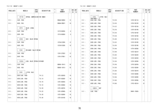 78 
FIG.13-02 CAMSHAFT & VALVE 
PROD_DATE MODELS 
SPEC 
CODE 
DESCRIPTION 
R 
/ 
P 
PART 
NUMBER 
O 
Y 
T 
REV_REF 
FR TO 
+----------+ 
| 13711B | SPRING, COMPRESSION(FOR INNER) 
+----------+ 
1111 - EJVE..F650 9004A-50080- 12 
1111 - K3VE..F651 9004A-50087- 16 
+----------+ 
| 13715 | VALVE, EXHAU 
+----------+ ST 
1111 - EJVE..F650 13715-BZ050- 6 
1111 - K3VE..F651 13715-BZ060- 8 
+----------+ 
| 13734 | SEAT, VALVE SPRING 
+----------+ 
1111 - EJVE..F650 13734-87206- 12 
1111 - K3VE..F651 13734-87206- 16 
+----------+ 
| 13741 | RETAINER, VALVE SPRING 
+----------+ 
1111 - EJVE..F650 13741-97202- 12 
1111 - K3VE..F651 13741-97401- 16 
+----------+ 
| 13741A | LOCK, VALVE SPRING RETAINER 
+----------+ 
1111 - EJVE..F650 90048-13013- 24 
1111 - K3VE..F651 90048-13013- 32 
+----------+ 
| 13751 | LIFTER, VALV 
+----------+ E 
1111 - K3VE,EJVE..F65# T=5.12 13751-BZ030- 16 
1111 - K3VE,EJVE..F65# T=5.14 13751-BZ040- 16 
1111 - K3VE,EJVE..F65# T=5.16 13751-BZ050- 16 
1111 - K3VE,EJVE..F65# T=5.18 13751-BZ060- 16 
1111 - K3VE,EJVE..F65# T=5.20 13751-BZ070- 16 
1111 - K3VE,EJVE..F65# T=5.22 13751-BZ080- 16 
1111 - K3VE,EJVE..F65# T=5.24 13751-BZ090- 16 
1111 - K3VE,EJVE..F65# T=5.26 13751-BZ100- 16 
FIG.13-02 CAMSHAFT & VALVE 
PROD_DATE MODELS 
SPEC 
CODE 
DESCRIPTION 
R 
/ 
P 
PART 
NUMBER 
O 
Y 
T 
REV_REF 
FR TO 
+----------+ 
| 13751 | LIFTER, VALV 
CONTINUED--+ E 
1111 - K3VE,EJVE..F65# T=5.28 13751-BZ110- 16 
1111 - K3VE,EJVE..F65# T=5.30 13751-BZ120- 16 
1111 - K3VE,EJVE..F65# T=5.32 13751-BZ130- 16 
1111 - K3VE,EJVE..F65# T=5.34 13751-BZ140- 16 
1111 - K3VE,EJVE..F65# T=5.36 13751-BZ150- 16 
1111 - K3VE,EJVE..F65# T=5.38 13751-BZ160- 16 
1111 - K3VE,EJVE..F65# T=5.40 13751-BZ170- 16 
1111 - K3VE,EJVE..F65# T=5.42 13751-BZ180- 16 
1111 - K3VE,EJVE..F65# T=5.44 13751-BZ190- 16 
1111 - K3VE,EJVE..F65# T=5.46 13751-BZ200- 16 
1111 - K3VE,EJVE..F65# T=5.48 13751-BZ210- 16 
1111 - K3VE,EJVE..F65# T=5.50 13751-BZ220- 16 
1111 - K3VE,EJVE..F65# T=5.52 13751-BZ230- 16 
1111 - K3VE,EJVE..F65# T=5.54 13751-BZ240- 16 
1111 - K3VE,EJVE..F65# T=5.56 13751-BZ250- 16 
1111 - K3VE,EJVE..F65# T=5.58 13751-BZ260- 16 
1111 - K3VE,EJVE..F65# T=5.60 13751-BZ270- 16 
1111 - K3VE,EJVE..F65# T=5.62 13751-BZ280- 16 
1111 - K3VE,EJVE..F65# T=5.64 13751-BZ290- 16 
1111 - K3VE,EJVE..F65# T=5.66 13751-BZ300- 16 
1111 - K3VE,EJVE..F65# T=5.68 13751-BZ310- 16 
+----------+ 
| 13801H | NUT 
+----------+ 
1111 - EJVE..F650 90041-79305- 1 
 
