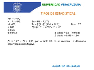 UNIVERSIDAD VERACRUZANATIPOS DE ESTADISTICAS.H0: P1 = P2H1: P1 ≠ P2                  Zc = P1 – P2/Td       n1: 400                         Td = ¶ (1 - ¶) (1/n1 + 1/n2)                  Zc = 1.77n: 600                            ¶ = (n1P1 + n2P2)/ n1 + n2       p: 0.75α: 0.05/2                                                          Z tablas = 0.5 – (0.05/2)                                                                        Z tablas = 0.475 = 1.96 Zc = 1.77 < Zt = 1.96, por lo tanto H0 no se rechaza. La diferencia observada es significativa.ESTADISTICA INFERENCIAL