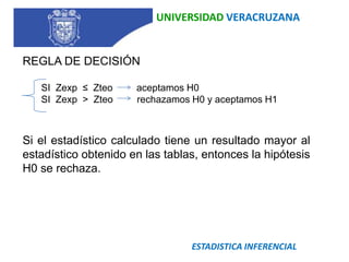 UNIVERSIDAD VERACRUZANAREGLA DE DECISIÓN       SI  Zexp  ≤  Zteo         aceptamos H0       SI  Zexp  >  Zteo         rechazamos H0 y aceptamos H1  Si el estadístico calculado tiene un resultado mayor al estadístico obtenido en las tablas, entonces la hipótesis H0 se rechaza.ESTADISTICA INFERENCIAL