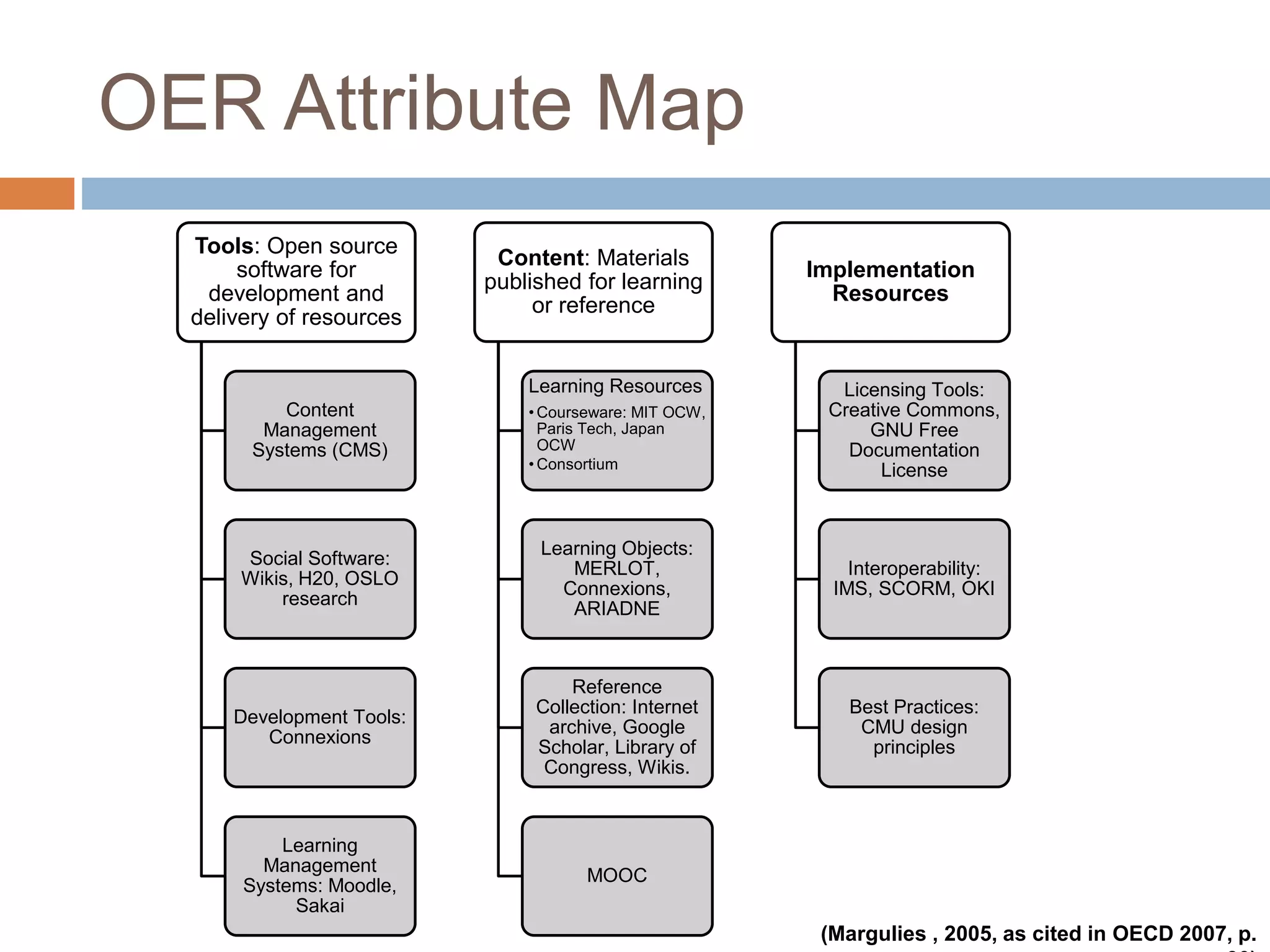 OER Attribute Map
Tools: Open source
software for
development and
delivery of resources
Content
Management
Systems (CMS)
Social Software:
Wikis, H20, OSLO
research
Development Tools:
Connexions
Learning
Management
Systems: Moodle,
Sakai
Content: Materials
published for learning
or reference
Learning Resources
• Courseware: MIT OCW,
Paris Tech, Japan
OCW
• Consortium
Learning Objects:
MERLOT,
Connexions,
ARIADNE
Reference
Collection: Internet
archive, Google
Scholar, Library of
Congress, Wikis.
MOOC
Implementation
Resources
Licensing Tools:
Creative Commons,
GNU Free
Documentation
License
Interoperability:
IMS, SCORM, OKI
Best Practices:
CMU design
principles
(Margulies , 2005, as cited in OECD 2007, p.
 
