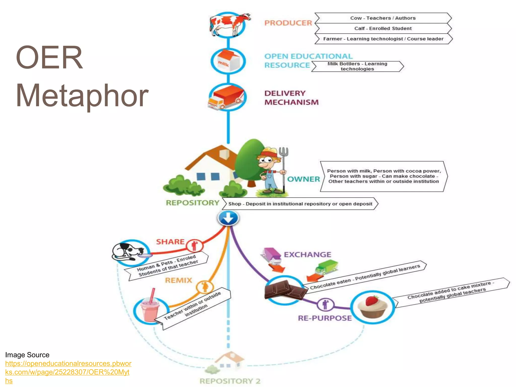 OER
Metaphor
Image Source
https://openeducationalresources.pbwor
ks.com/w/page/25228307/OER%20Myt
hs
 