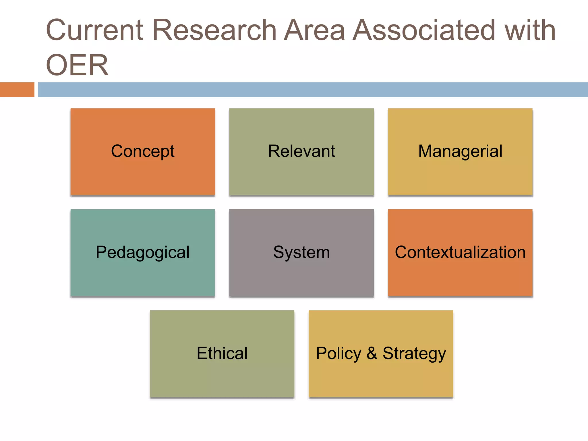 Current Research Area Associated with
OER
Concept Relevant Managerial
Pedagogical System Contextualization
Ethical Policy & Strategy
 