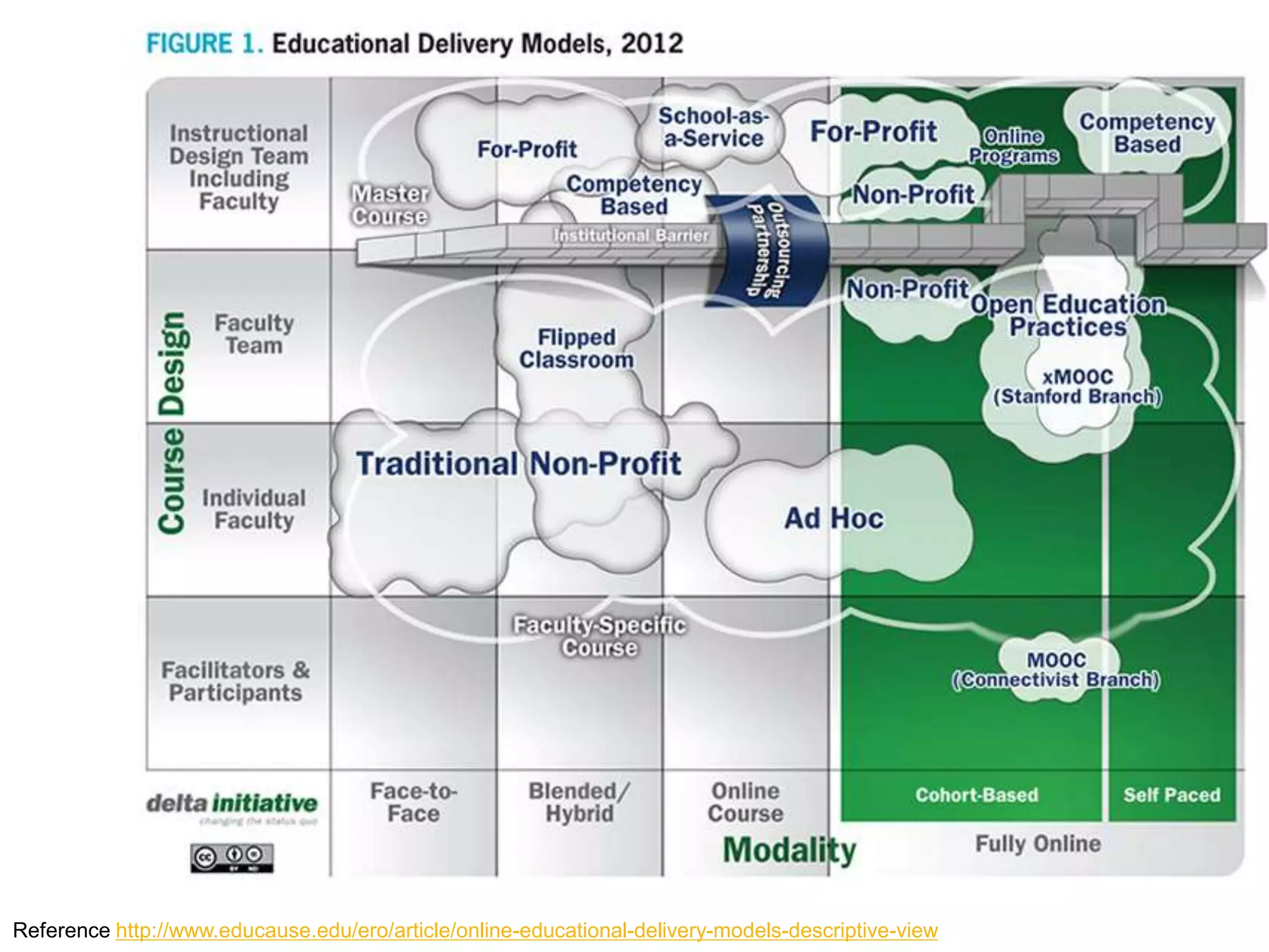 Reference http://www.educause.edu/ero/article/online-educational-delivery-models-descriptive-view
 