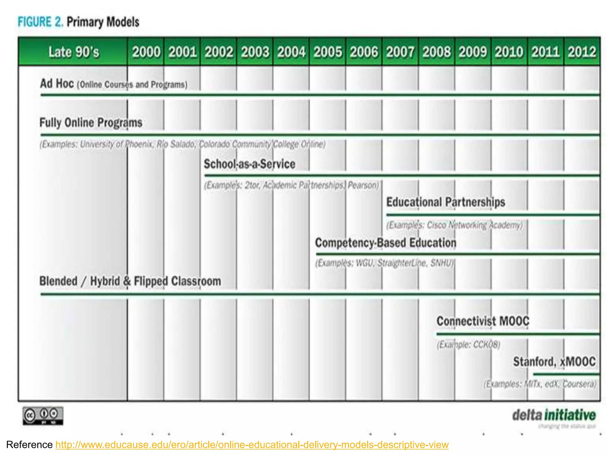 Reference http://www.educause.edu/ero/article/online-educational-delivery-models-descriptive-view
 
