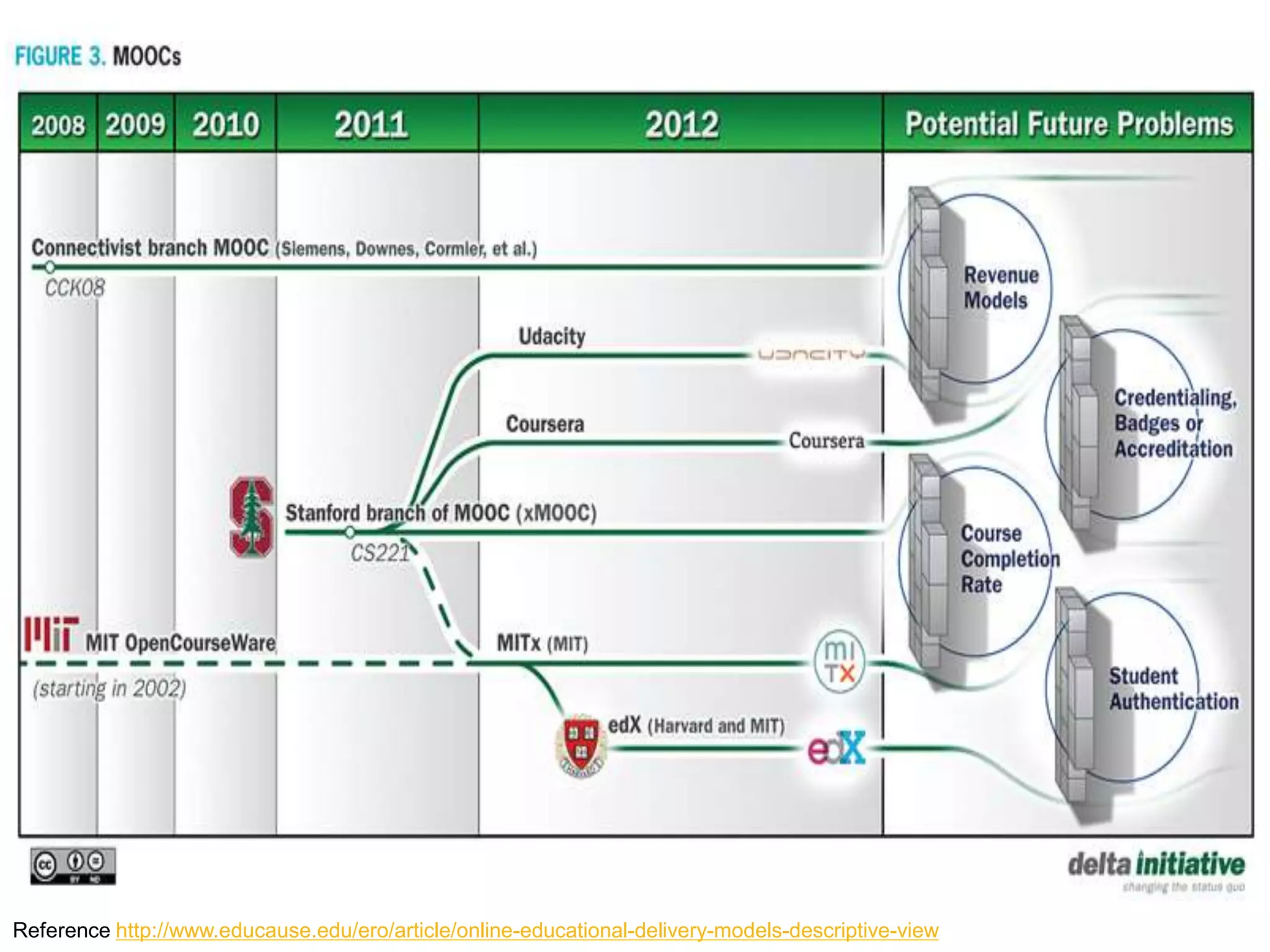 Reference http://www.educause.edu/ero/article/online-educational-delivery-models-descriptive-view
 