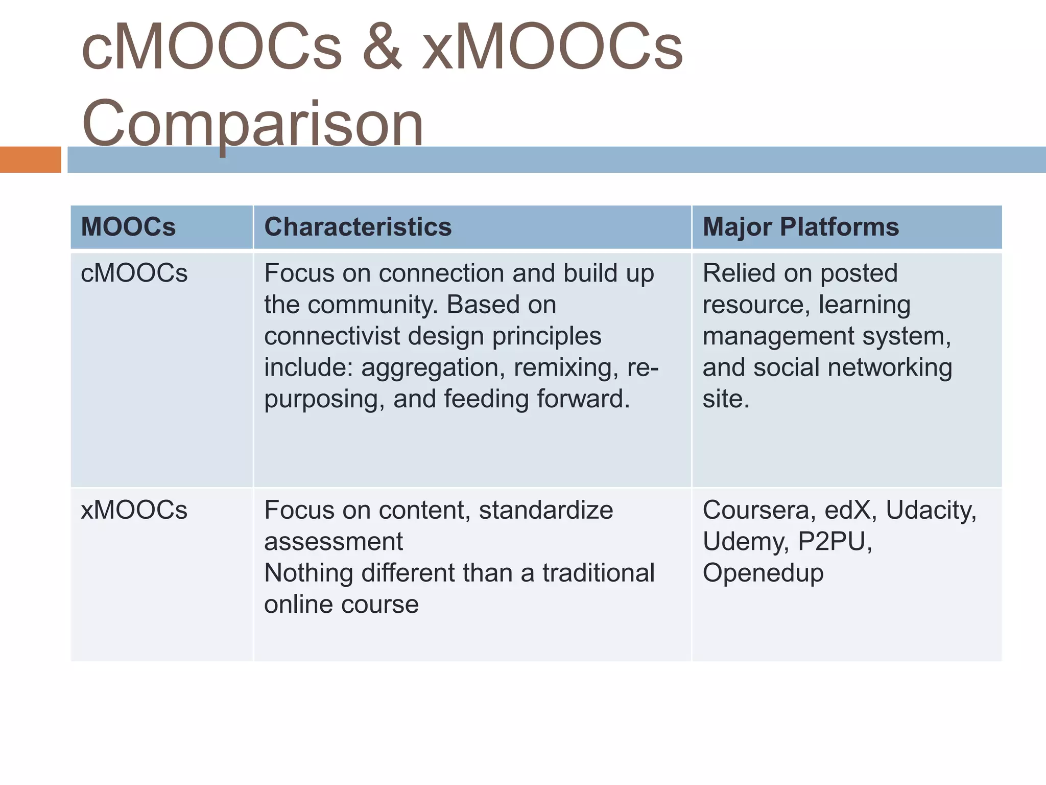 cMOOCs & xMOOCs
Comparison
MOOCs Characteristics Major Platforms
cMOOCs Focus on connection and build up
the community. Based on
connectivist design principles
include: aggregation, remixing, re-
purposing, and feeding forward.
Relied on posted
resource, learning
management system,
and social networking
site.
xMOOCs Focus on content, standardize
assessment
Nothing different than a traditional
online course
Coursera, edX, Udacity,
Udemy, P2PU,
Openedup
 