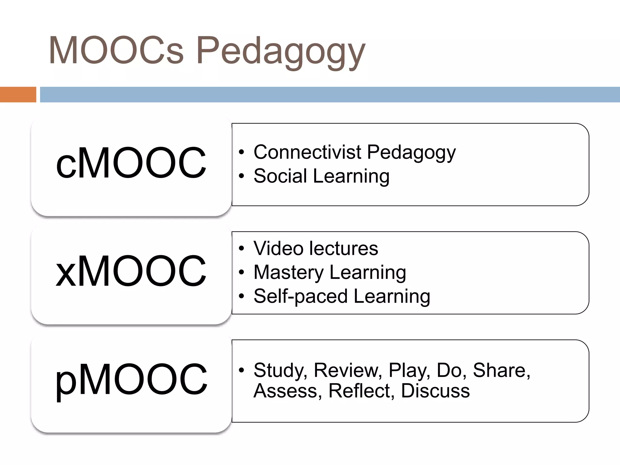 MOOCs Pedagogy
• Connectivist Pedagogy
• Social LearningcMOOC
• Video lectures
• Mastery Learning
• Self-paced Learning
xMOOC
• Study, Review, Play, Do, Share,
Assess, Reflect, DiscusspMOOC
 