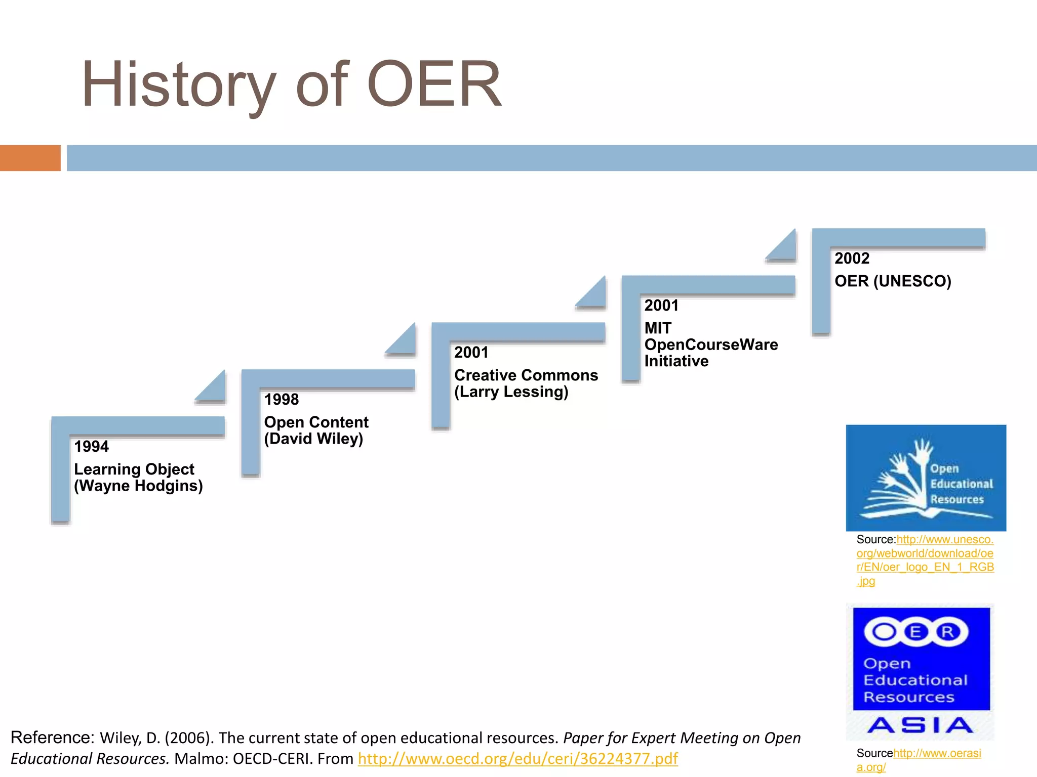 History of OER
1994
Learning Object
(Wayne Hodgins)
1998
Open Content
(David Wiley)
2001
Creative Commons
(Larry Lessing)
2001
MIT
OpenCourseWare
Initiative
2002
OER (UNESCO)
Reference: Wiley, D. (2006). The current state of open educational resources. Paper for Expert Meeting on Open
Educational Resources. Malmo: OECD-CERI. From http://www.oecd.org/edu/ceri/36224377.pdf
Source:http://www.unesco.
org/webworld/download/oe
r/EN/oer_logo_EN_1_RGB
.jpg
Sourcehttp://www.oerasi
a.org/
 