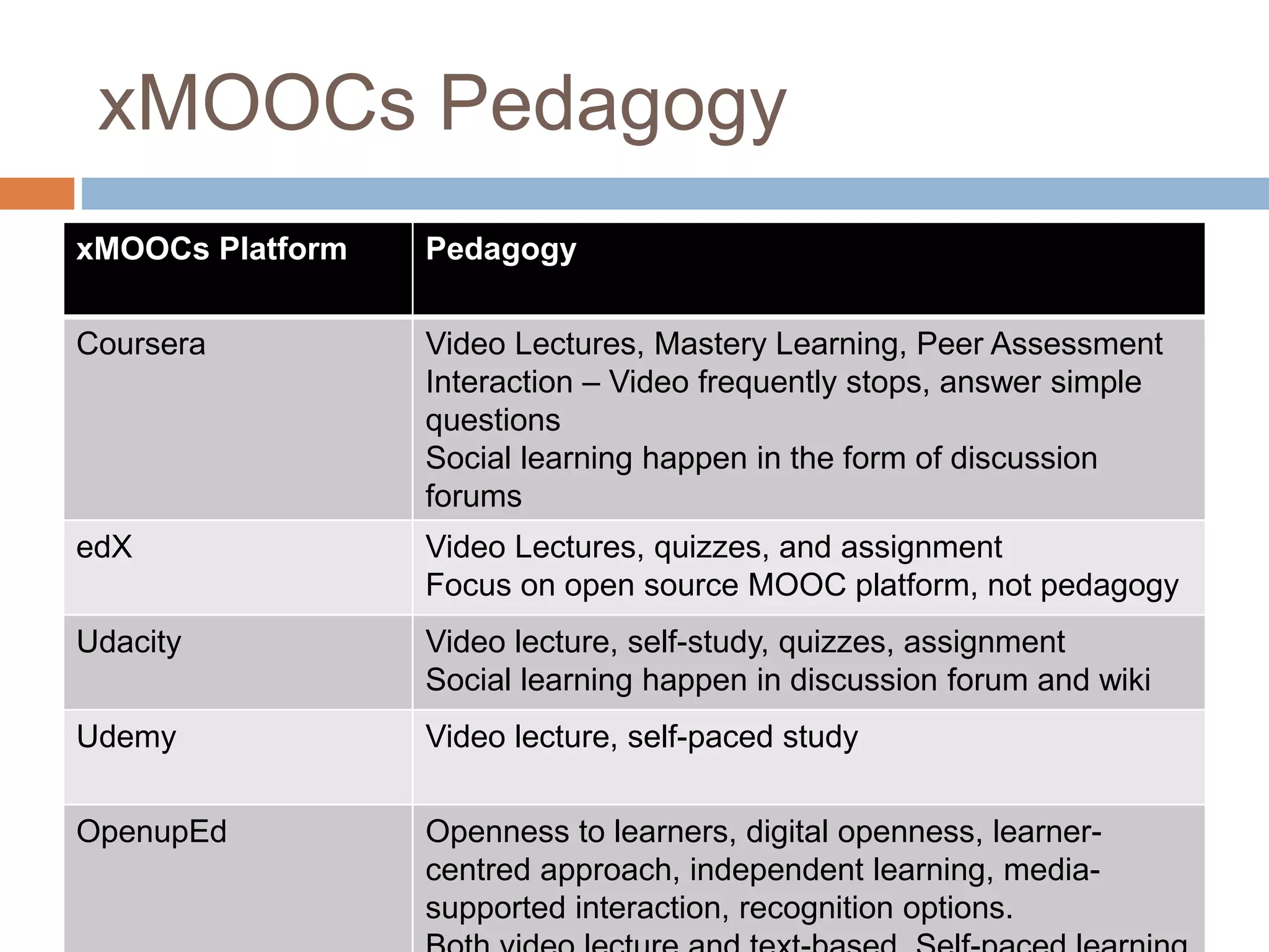 xMOOCs Pedagogy
xMOOCs Platform Pedagogy
Coursera Video Lectures, Mastery Learning, Peer Assessment
Interaction – Video frequently stops, answer simple
questions
Social learning happen in the form of discussion
forums
edX Video Lectures, quizzes, and assignment
Focus on open source MOOC platform, not pedagogy
Udacity Video lecture, self-study, quizzes, assignment
Social learning happen in discussion forum and wiki
Udemy Video lecture, self-paced study
OpenupEd Openness to learners, digital openness, learner-
centred approach, independent learning, media-
supported interaction, recognition options.
 