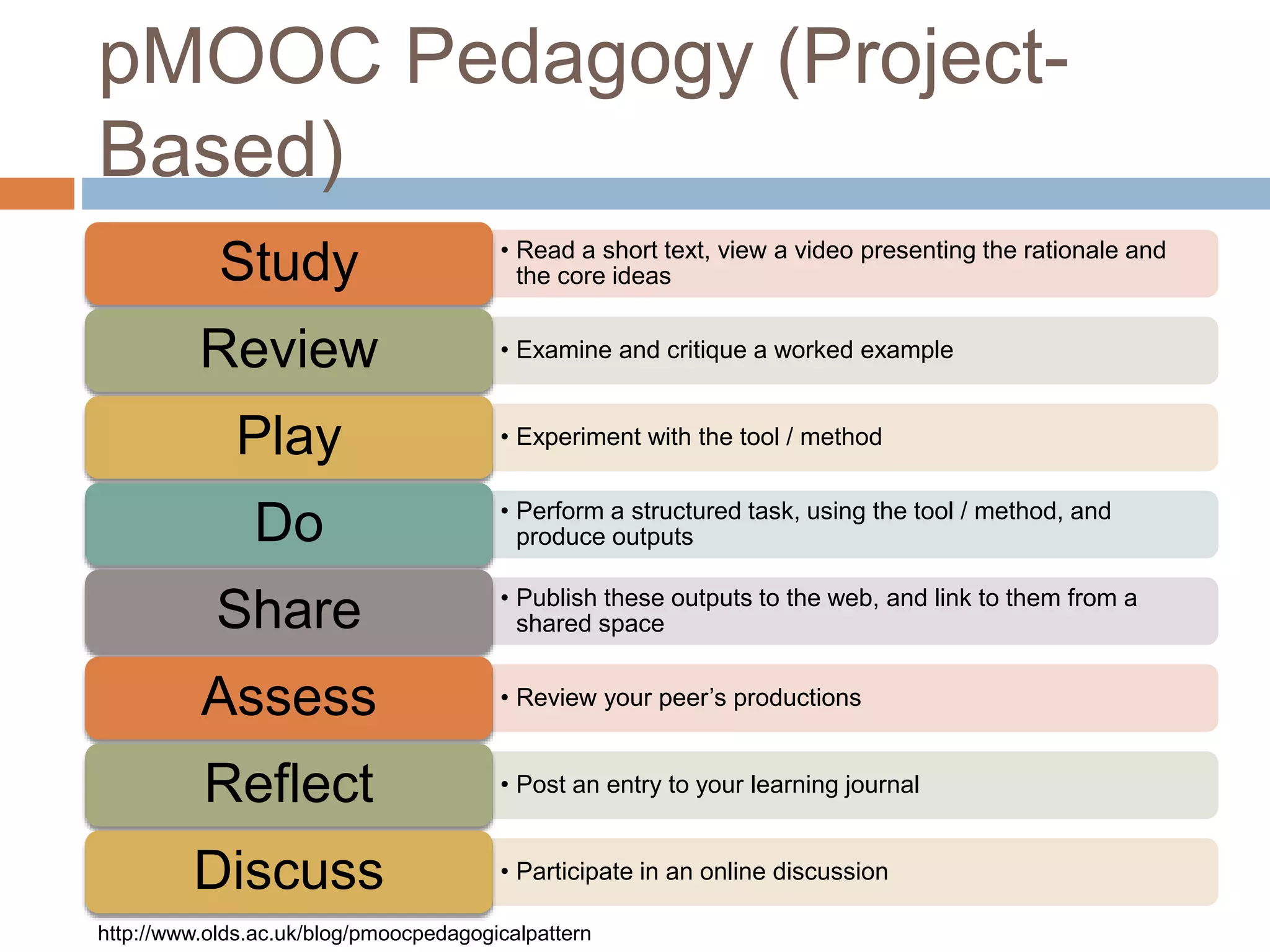 pMOOC Pedagogy (Project-
Based)
• Read a short text, view a video presenting the rationale and
the core ideasStudy
• Examine and critique a worked exampleReview
• Experiment with the tool / methodPlay
• Perform a structured task, using the tool / method, and
produce outputsDo
• Publish these outputs to the web, and link to them from a
shared spaceShare
• Review your peer’s productionsAssess
• Post an entry to your learning journalReflect
• Participate in an online discussionDiscuss
http://www.olds.ac.uk/blog/pmoocpedagogicalpattern
 
