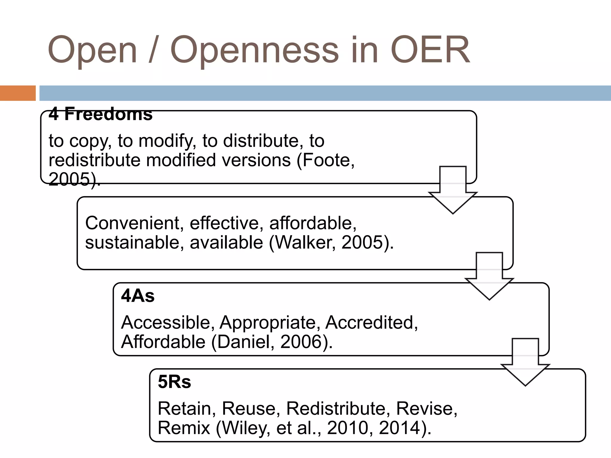 Open / Openness in OER
4 Freedoms
to copy, to modify, to distribute, to
redistribute modified versions (Foote,
2005).
Convenient, effective, affordable,
sustainable, available (Walker, 2005).
4As
Accessible, Appropriate, Accredited,
Affordable (Daniel, 2006).
5Rs
Retain, Reuse, Redistribute, Revise,
Remix (Wiley, et al., 2010, 2014).
 