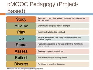 pMOOC Pedagogy (Project-
Based)
• Read a short text, view a video presenting the rationale and
the core ideasStudy
• Exami...