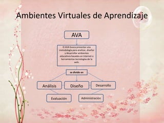 Ambientes Virtuales de Aprendizaje

                            AVA
                   El AVA busca presentar una
                 metodología para analizar, diseñar
                     y desarrollar ambientes
                 educativos basados en Internet o
                  herramientas tecnologías de la
                              web.



                           se divide en




      Análisis             Diseño                     Desarrollo


          Evaluación                  Administración
 