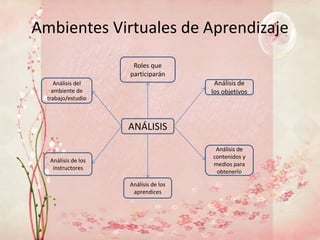 Ambientes Virtuales de Aprendizaje
                      Roles que
                     participarán
     Análisis del                       Análisis de
    ambiente de                        los objetivos
  trabajo/estudio



                     ANÁLISIS

                                        Análisis de
                                       contenidos y
   Análisis de los
                                       medios para
    instructores
                                        obtenerlo

                     Análisis de los
                      aprendices
 