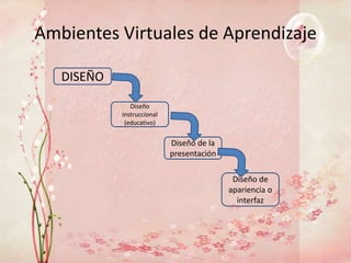 Ambientes Virtuales de Aprendizaje

   DISEÑO

               Diseño
            instruccional
             (educativo)


                            Diseño de la
                            presentación

                                            Diseño de
                                           apariencia o
                                             interfaz
 