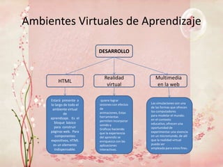 Ambientes Virtuales de Aprendizaje

                           DESARROLLO



                              Realidad               Multimedia
          HTML
                               virtual               en la web

     Estará presente a      quiere lograr
     lo largo de todo el   sesiones con efectos   Las simulaciones son una
                           de                     de las formas que ofrecen
      ambiente virtual
                           animaciones, Estas     los computadores
              de                                  para modelar el mundo;
     aprendizaje. Es el    herramientas
                           permiten incorporar    en el contexto
       bloque básico                              educativo, ofrecen una
                           sonido y
       para construir                             oportunidad de
                           Gráficas haciendo
     páginas web. Para     que la experiencia     experimentar una vivencia
        componentes        del aprendiz se        en un micromundo, de allí
     expositivos, HTML     enriquezca con las     que la realidad virtual
       es un elemento      aplicaciones           pueda ser
       indispensable.      interactivas.          empleada para estos fines.
 