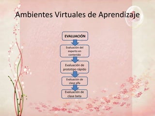 Ambientes Virtuales de Aprendizaje

              EVALUACIÓN

              Evaluación del
                experto en
                contenido


              Evaluación de
             prototipo rápido

               Evaluación de
                 clase alfa


              Evaluación de
                clase beta
 