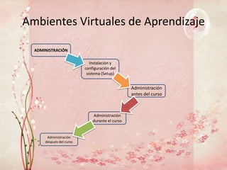 Ambientes Virtuales de Aprendizaje

  ADMINISTRACIÓN

                             Instalación y
                          configuración del
                           sistema (Setup)


                                                 Administración
                                                 antes del curso



                              Administración
                              durante el curso


       Administración
      después del curso
 