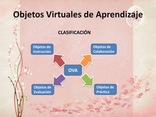 Objetos Virtuales de Aprendizaje
                  CLASIFICACIÓN

    Objetos de                    Objetos de
    Instrucción                   Colaboración



                      OVA


     Objetos de                    Objetos de
     Evaluación                    Práctica.
 