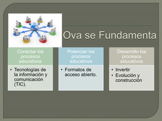 Conectar los
procesos
educativos
• Tecnologías de
la información y
comunicación
(TIC).
Potenciar los
procesos
educativos
• Formatos de
acceso abierto.
Desarrollo los
procesos
educativos
• Invertir
• Evolución y
construcción
 