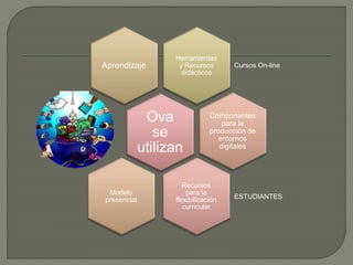 Herramientas
y Recursos
didácticos
Cursos On-lineAprendizaje
Modelo
presencial
Componentes
para la
producción de
entornos
digitales
Recursos
para la
flexibilización
curricular
ESTUDIANTES
Ova
se
utilizan
 