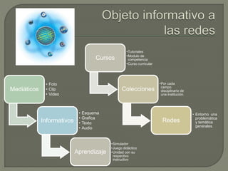 Mediáticos
• Foto
• Clip
• Video
Informativos
• Esquema
• Grafica
• Texto
• Audio
Aprendizaje
•Simulador
•Juego didáctico
•Unidad con su
respectivo
instructivo
Cursos
•Tutoriales
•Modulo de
competencia
•Curso curricular
Colecciones
•Por cada
campo
disciplinario de
una institución.
Redes
• Entorno una
problemática
y temática
generales.
 