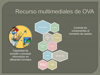 VideosAnimaciones
Inter-
activida
des
Gráficos
Audios
Activida
des
Texto Información
Imágen
esRM
Capacidad de
acceder y procesar
información en
diferentes formatos
Controla los
componentes al
momento de usarlos
 